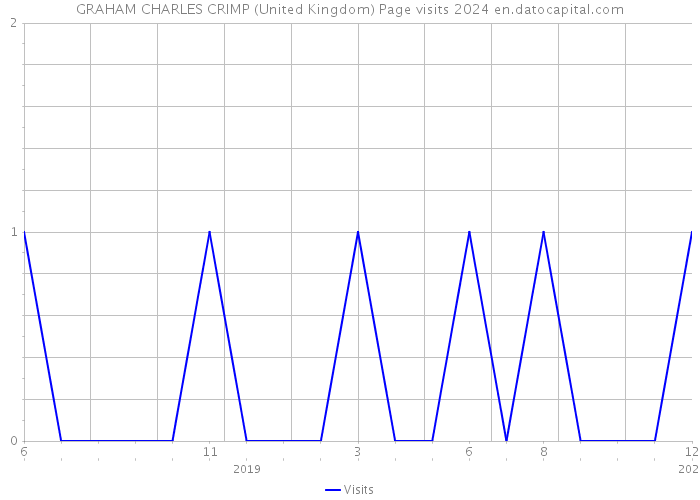 GRAHAM CHARLES CRIMP (United Kingdom) Page visits 2024 