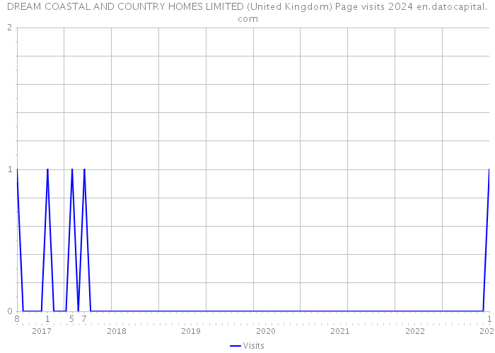 DREAM COASTAL AND COUNTRY HOMES LIMITED (United Kingdom) Page visits 2024 