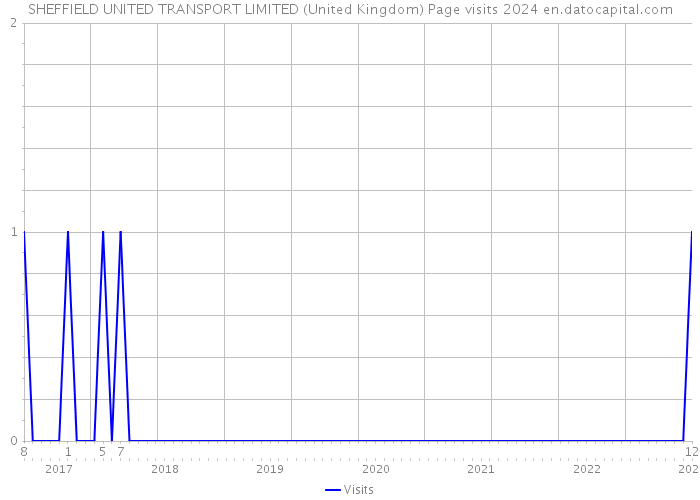 SHEFFIELD UNITED TRANSPORT LIMITED (United Kingdom) Page visits 2024 