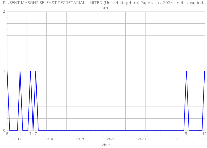 PINSENT MASONS BELFAST SECRETARIAL LIMITED (United Kingdom) Page visits 2024 