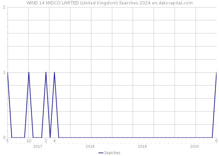 WIND 14 MIDCO LIMITED (United Kingdom) Searches 2024 
