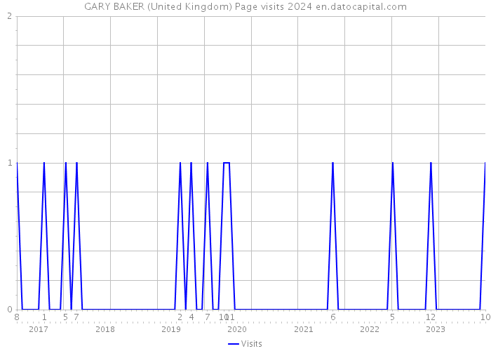 GARY BAKER (United Kingdom) Page visits 2024 