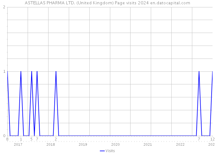 ASTELLAS PHARMA LTD. (United Kingdom) Page visits 2024 
