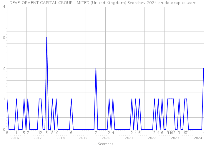 DEVELOPMENT CAPITAL GROUP LIMITED (United Kingdom) Searches 2024 