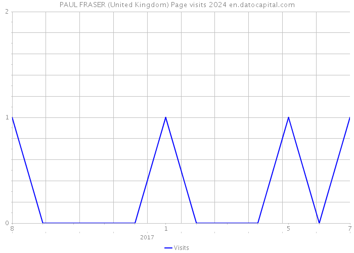 PAUL FRASER (United Kingdom) Page visits 2024 