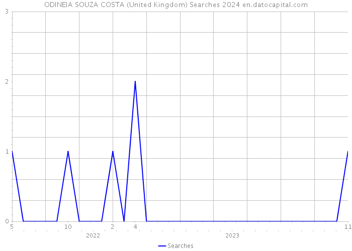ODINEIA SOUZA COSTA (United Kingdom) Searches 2024 