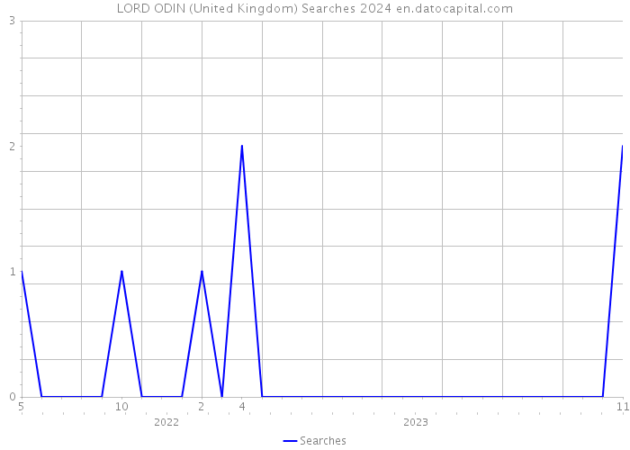 LORD ODIN (United Kingdom) Searches 2024 