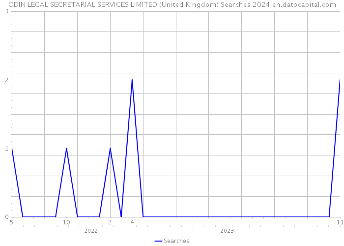 ODIN LEGAL SECRETARIAL SERVICES LIMITED (United Kingdom) Searches 2024 