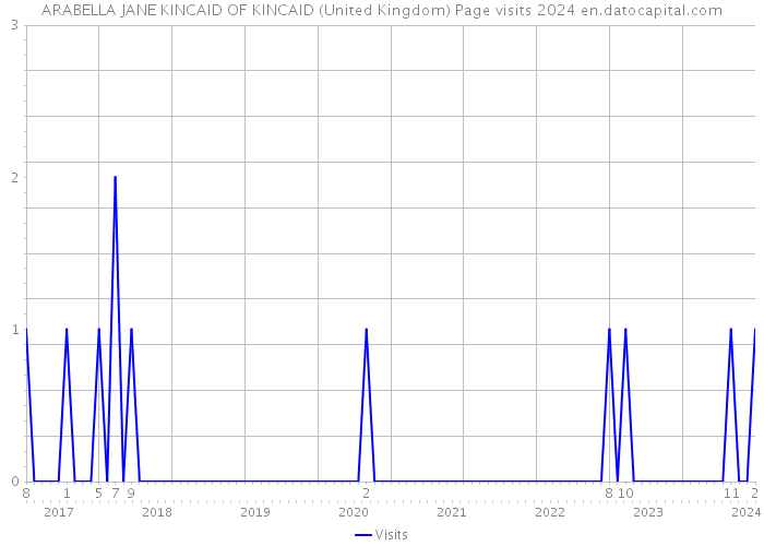ARABELLA JANE KINCAID OF KINCAID (United Kingdom) Page visits 2024 
