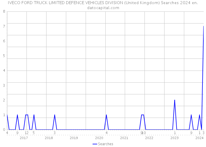 IVECO FORD TRUCK LIMITED DEFENCE VEHICLES DIVISION (United Kingdom) Searches 2024 