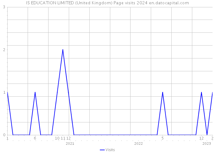 IS EDUCATION LIMITED (United Kingdom) Page visits 2024 