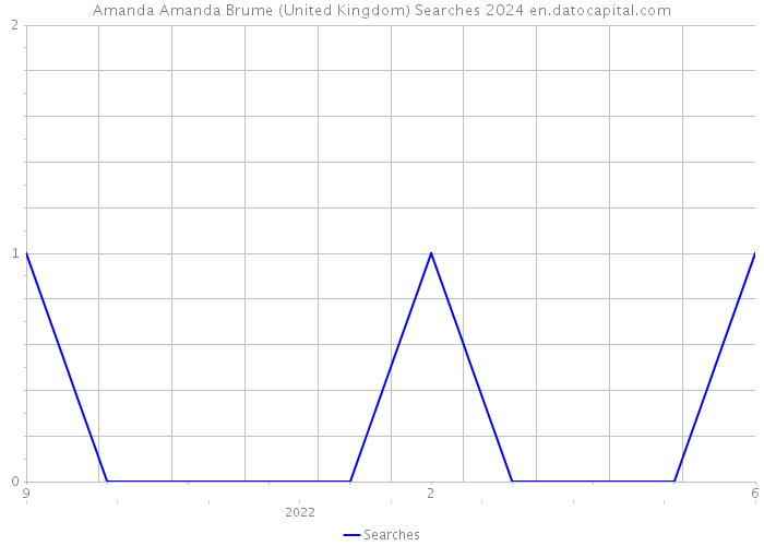 Amanda Amanda Brume (United Kingdom) Searches 2024 