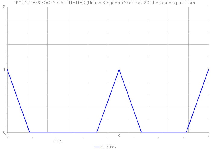 BOUNDLESS BOOKS 4 ALL LIMITED (United Kingdom) Searches 2024 