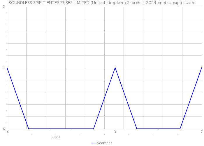 BOUNDLESS SPIRIT ENTERPRISES LIMITED (United Kingdom) Searches 2024 