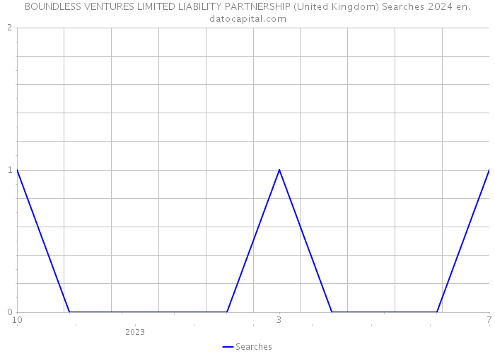 BOUNDLESS VENTURES LIMITED LIABILITY PARTNERSHIP (United Kingdom) Searches 2024 