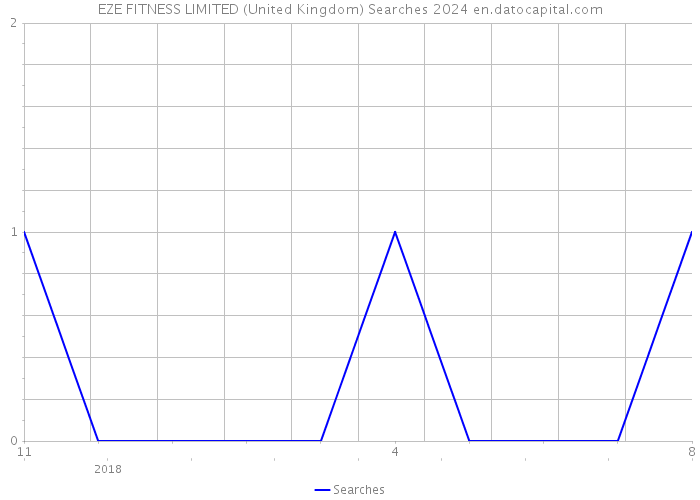 EZE FITNESS LIMITED (United Kingdom) Searches 2024 
