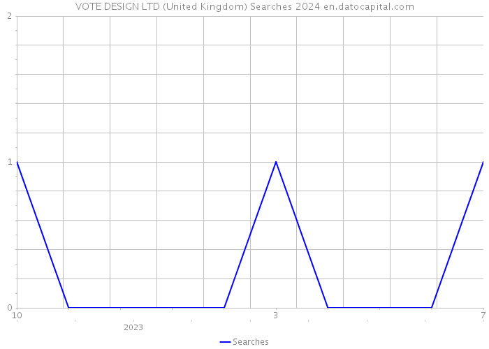 VOTE DESIGN LTD (United Kingdom) Searches 2024 