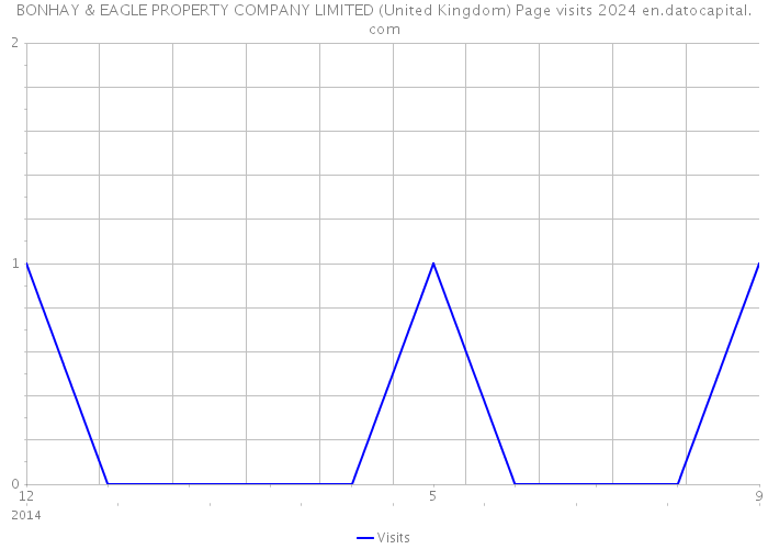 BONHAY & EAGLE PROPERTY COMPANY LIMITED (United Kingdom) Page visits 2024 