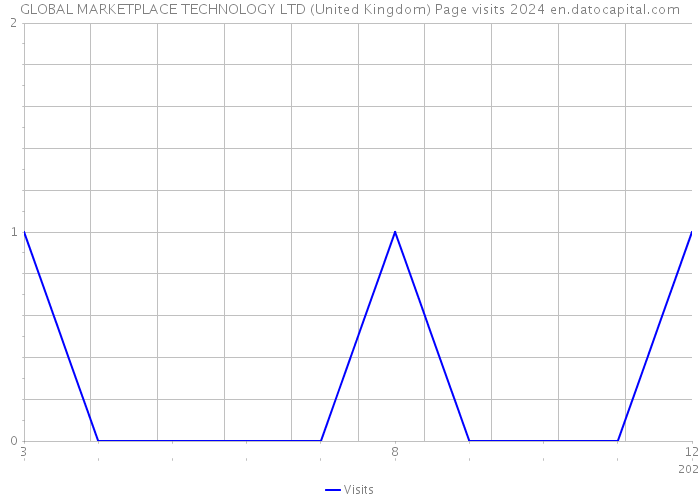 GLOBAL MARKETPLACE TECHNOLOGY LTD (United Kingdom) Page visits 2024 