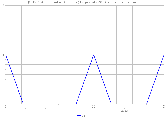 JOHN YEATES (United Kingdom) Page visits 2024 