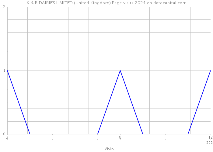K & R DAIRIES LIMITED (United Kingdom) Page visits 2024 