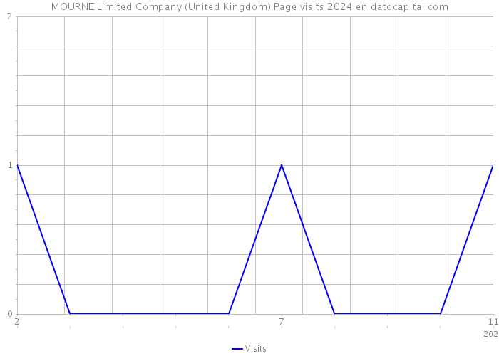 MOURNE Limited Company (United Kingdom) Page visits 2024 