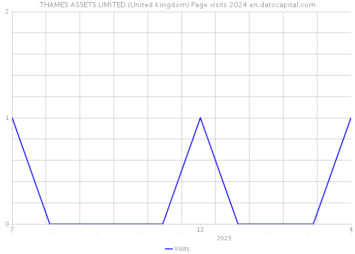 THAMES ASSETS LIMITED (United Kingdom) Page visits 2024 
