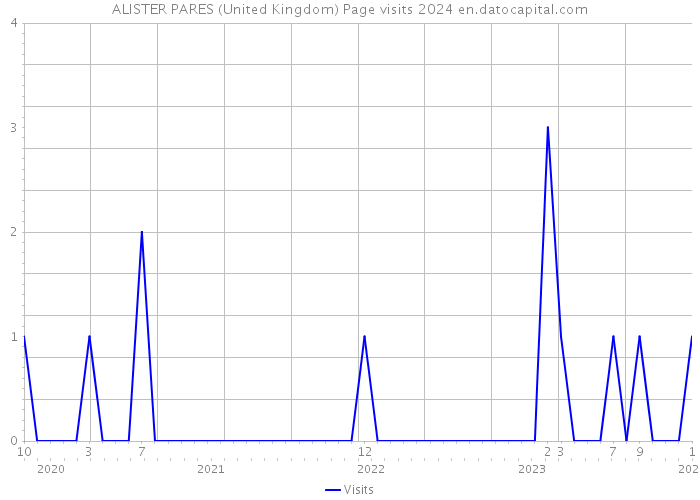 ALISTER PARES (United Kingdom) Page visits 2024 