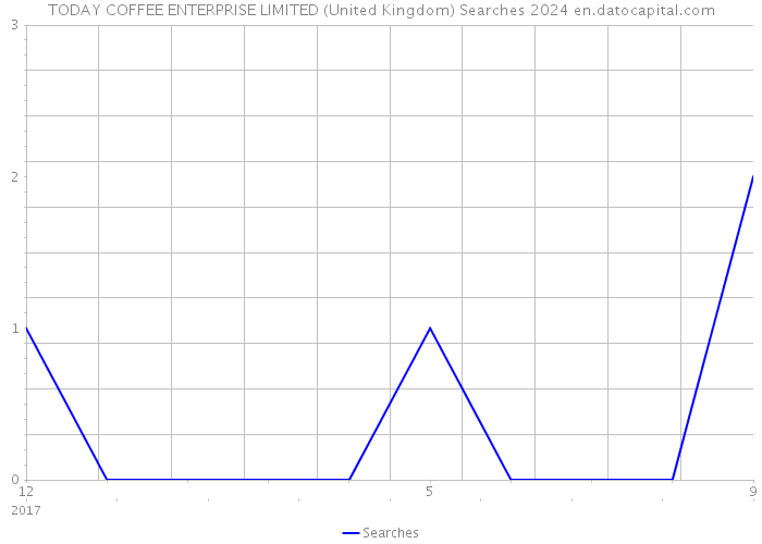 TODAY COFFEE ENTERPRISE LIMITED (United Kingdom) Searches 2024 