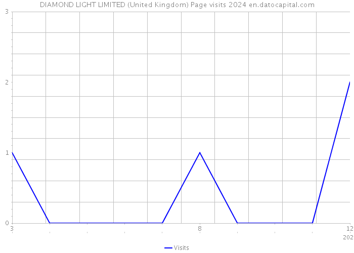 DIAMOND LIGHT LIMITED (United Kingdom) Page visits 2024 