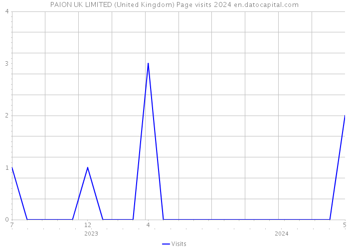 PAION UK LIMITED (United Kingdom) Page visits 2024 