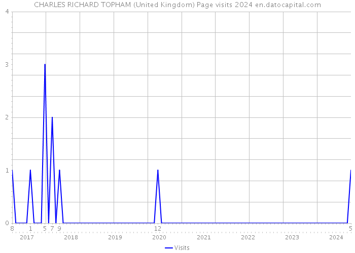 CHARLES RICHARD TOPHAM (United Kingdom) Page visits 2024 