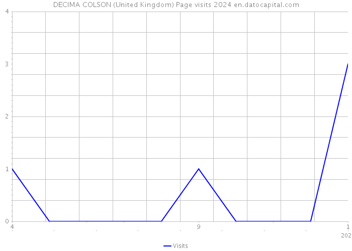 DECIMA COLSON (United Kingdom) Page visits 2024 