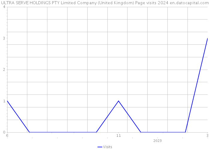 ULTRA SERVE HOLDINGS PTY Limited Company (United Kingdom) Page visits 2024 