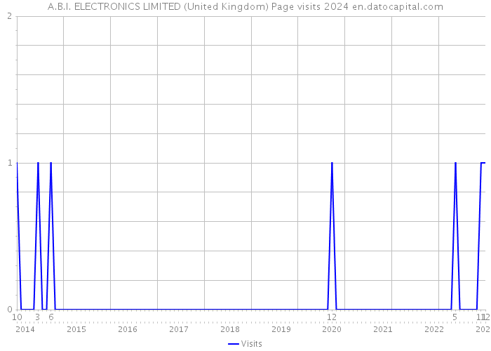 A.B.I. ELECTRONICS LIMITED (United Kingdom) Page visits 2024 