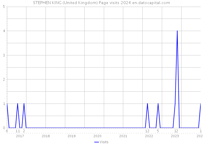 STEPHEN KING (United Kingdom) Page visits 2024 