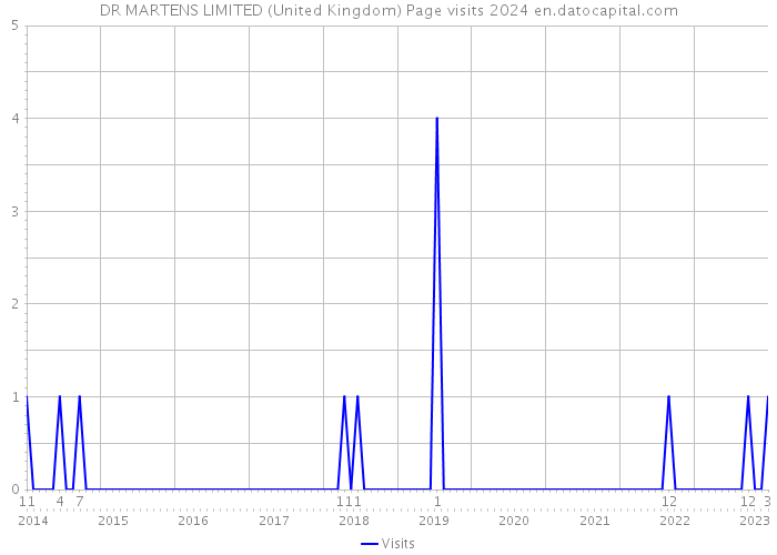 DR MARTENS LIMITED (United Kingdom) Page visits 2024 