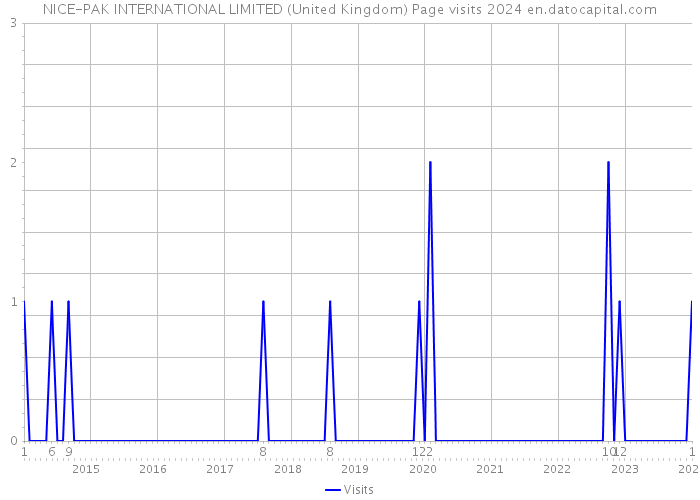 NICE-PAK INTERNATIONAL LIMITED (United Kingdom) Page visits 2024 