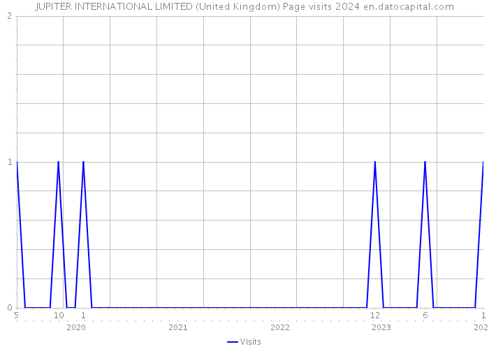 JUPITER INTERNATIONAL LIMITED (United Kingdom) Page visits 2024 
