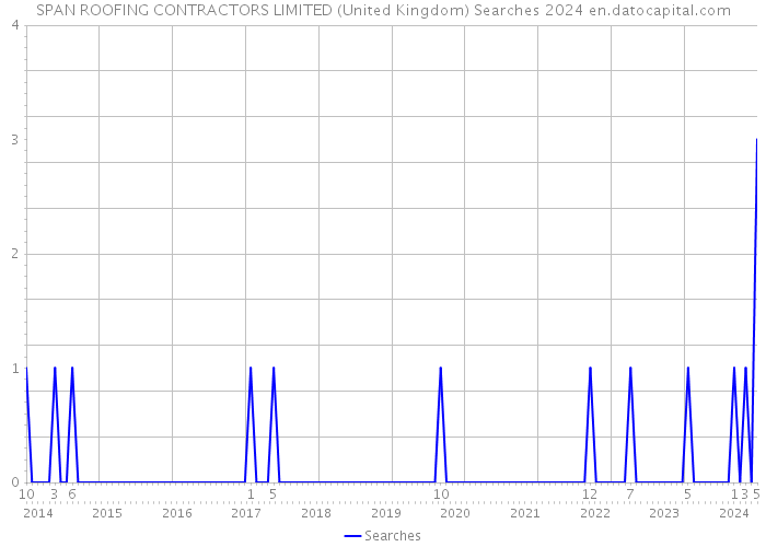 SPAN ROOFING CONTRACTORS LIMITED (United Kingdom) Searches 2024 