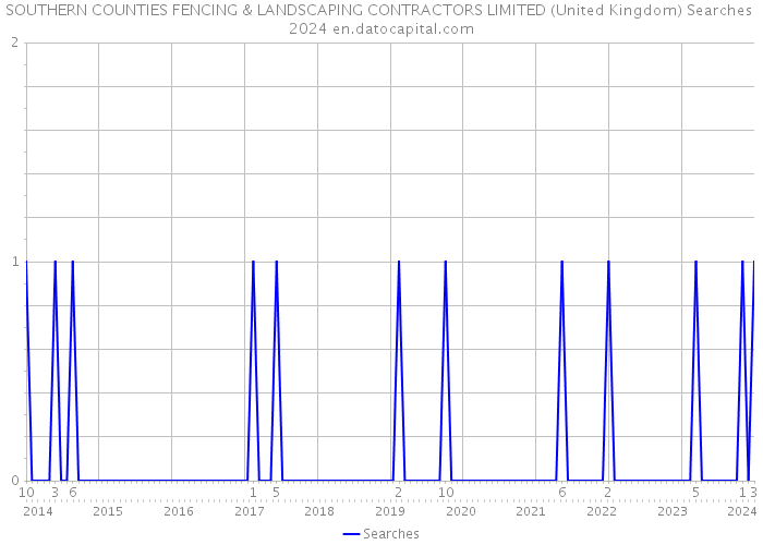 SOUTHERN COUNTIES FENCING & LANDSCAPING CONTRACTORS LIMITED (United Kingdom) Searches 2024 
