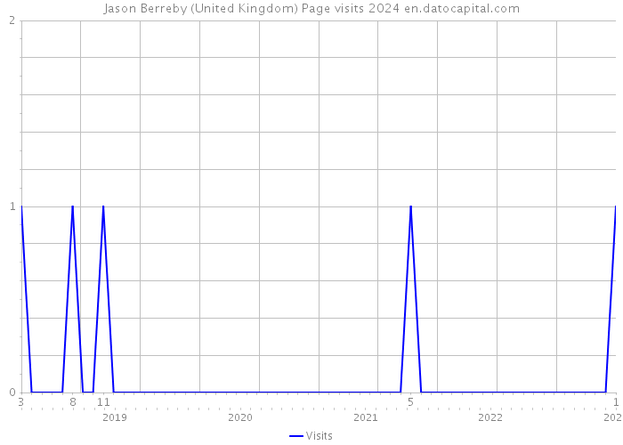Jason Berreby (United Kingdom) Page visits 2024 