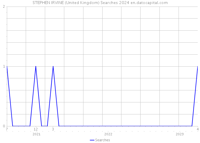 STEPHEN IRVINE (United Kingdom) Searches 2024 