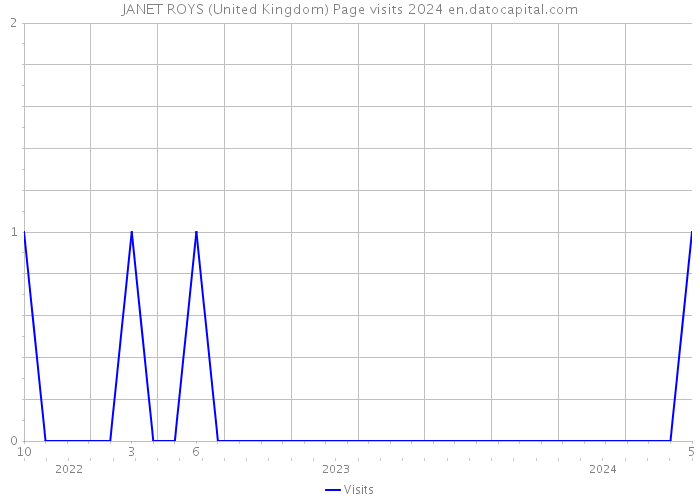 JANET ROYS (United Kingdom) Page visits 2024 