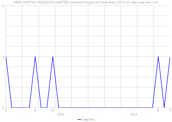 NEW CAPITAL HOLDINGS LIMITED (United Kingdom) Searches 2024 