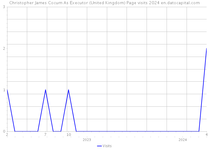 Christopher James Cocum As Executor (United Kingdom) Page visits 2024 