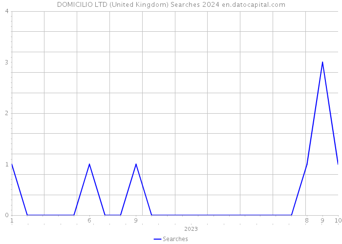 DOMICILIO LTD (United Kingdom) Searches 2024 