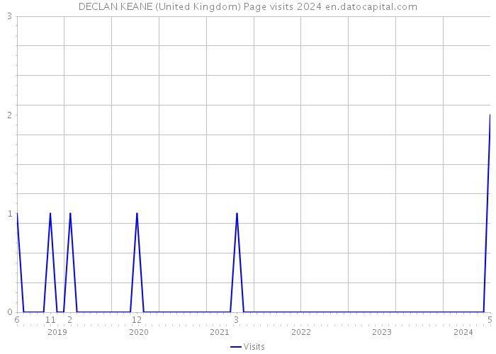 DECLAN KEANE (United Kingdom) Page visits 2024 