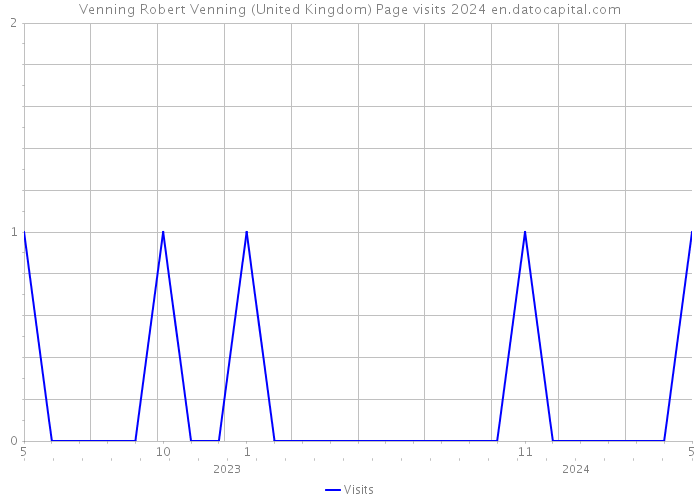 Venning Robert Venning (United Kingdom) Page visits 2024 