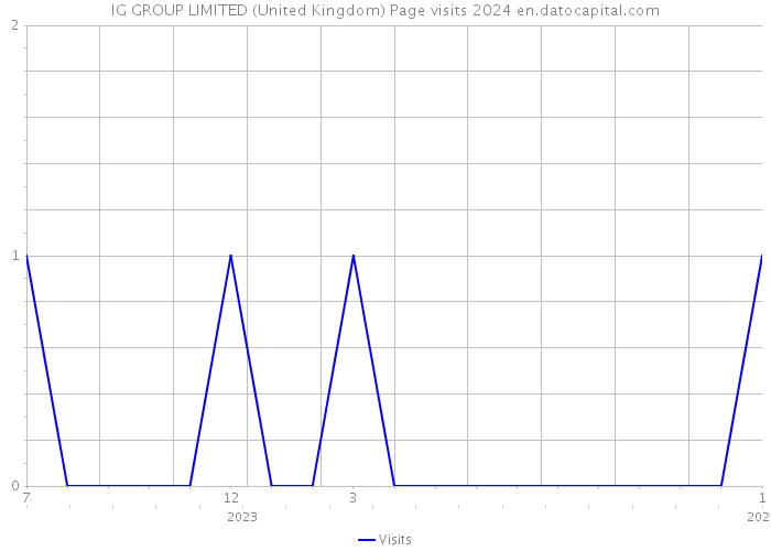 IG GROUP LIMITED (United Kingdom) Page visits 2024 